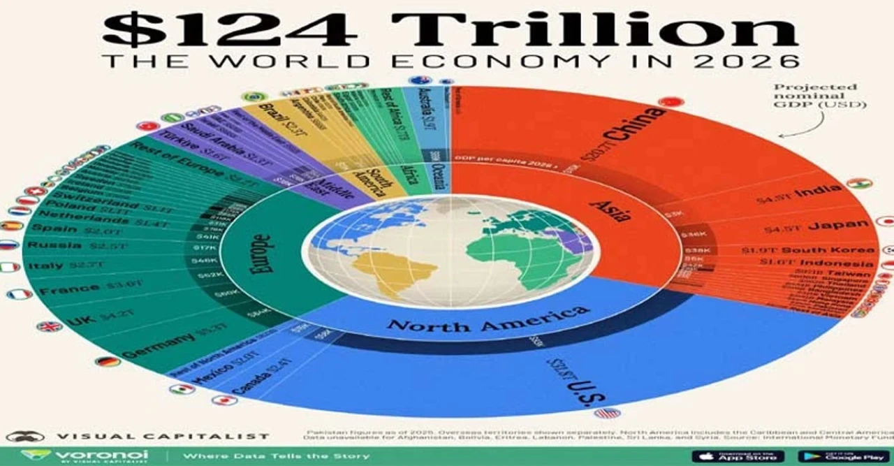 ২০২৬ সালে বিশ্ব অর্থনীতির শীর্ষে কোন দেশ? চমকপ্রদ তালিকা প্রকাশ!