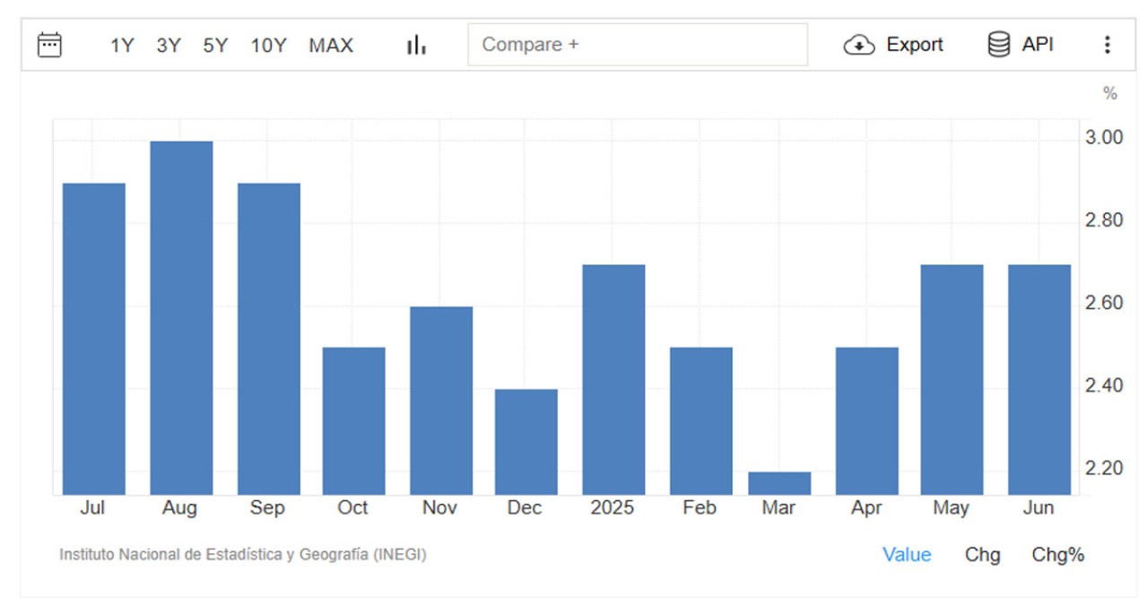 Mexico's Jobless Rate Drops Slightly