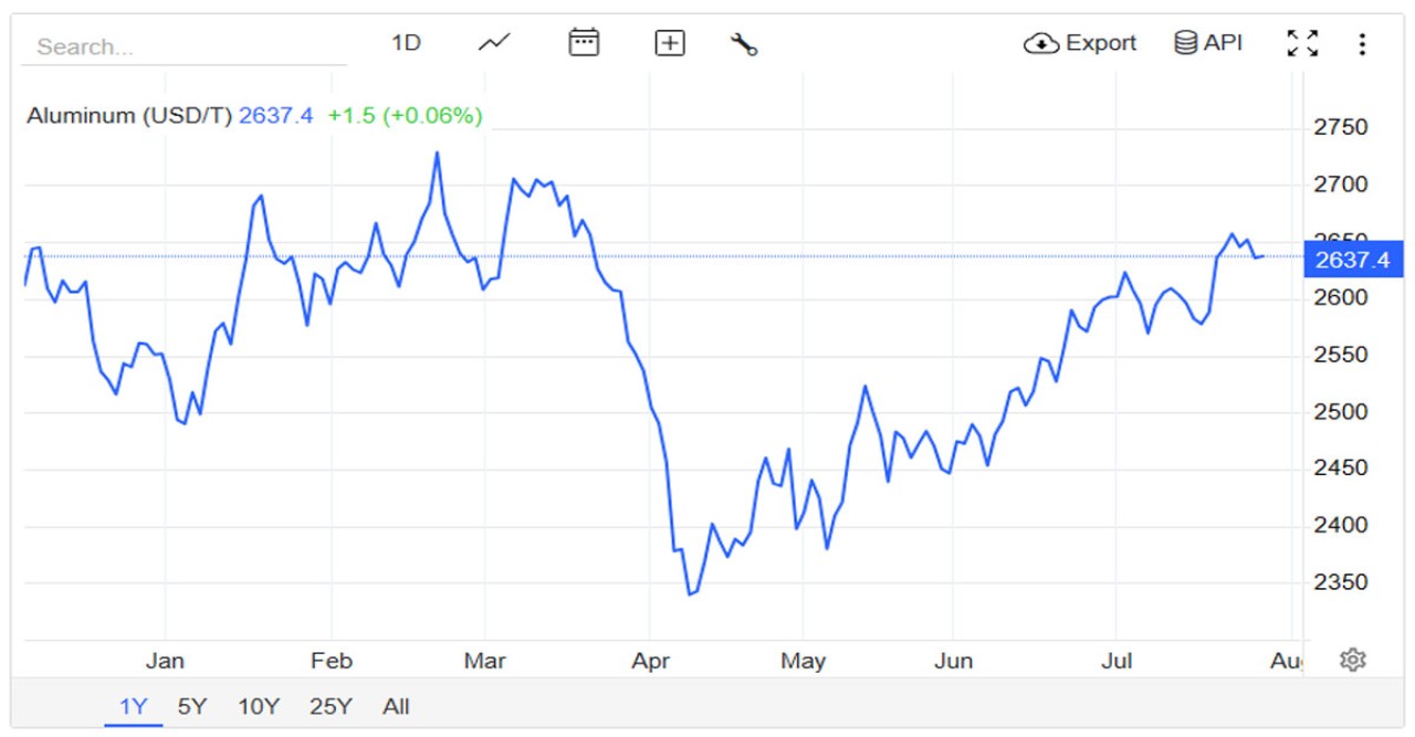 Aluminium Prices Hold Steady Near Four‑Month High on Tight Supply and Rising China Demand
