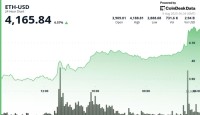 ETH Skyrockets to $4,200, Highest in Over Three Years: What’s Next for Crypto?