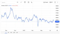Nickel Prices Drop Below $15,200 Amid High Supply and Weaker Demand
