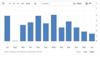 India’s Industrial Output Grows 1.5% in June, Hits 10‑Month Low