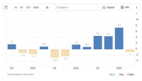 Ireland’s Economy Shrinks in Q2 2025